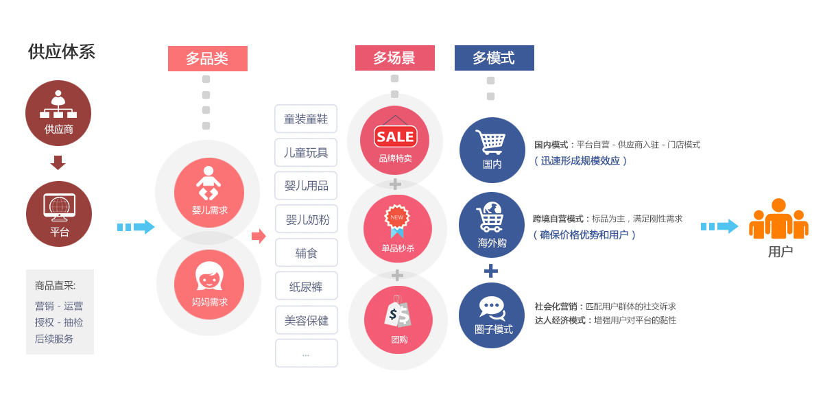母嬰電商平臺體系